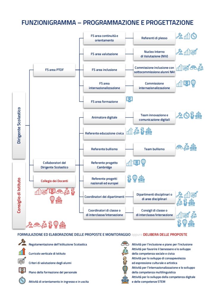 Funzionigramma programmazione e progettazione
